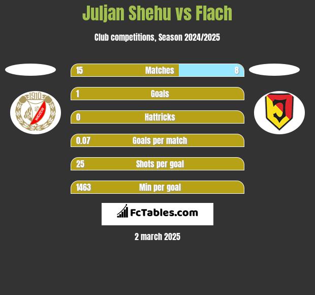 Juljan Shehu vs Flach h2h player stats