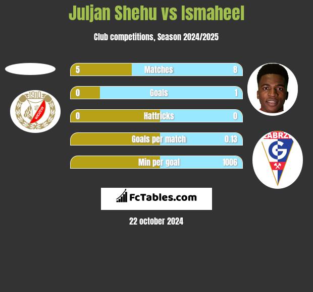 Juljan Shehu vs Ismaheel h2h player stats