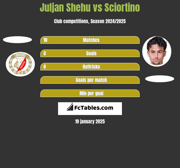 Juljan Shehu vs Sciortino h2h player stats