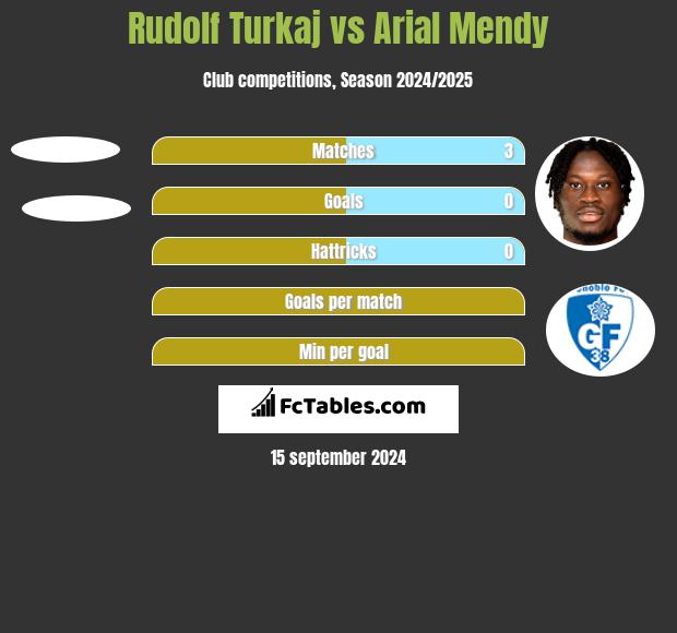 Rudolf Turkaj vs Arial Mendy h2h player stats