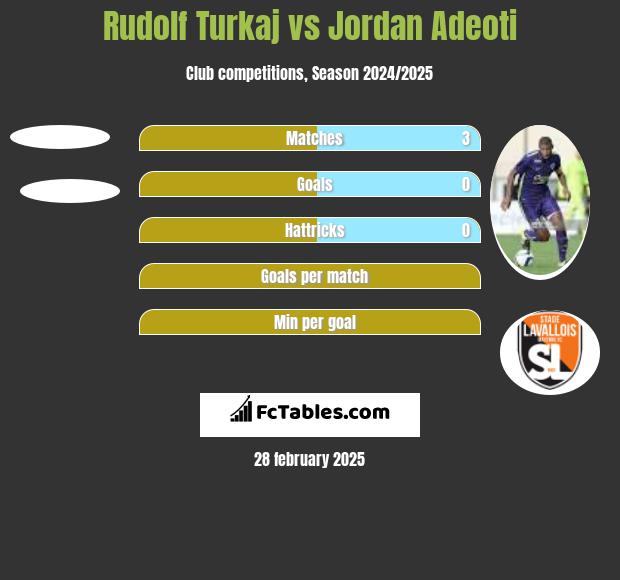 Rudolf Turkaj vs Jordan Adeoti h2h player stats