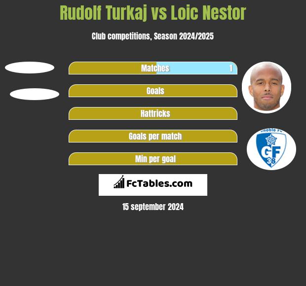 Rudolf Turkaj vs Loic Nestor h2h player stats