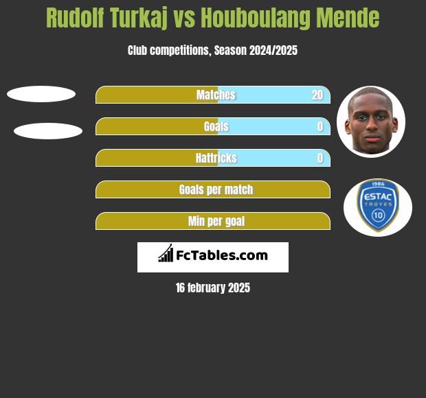 Rudolf Turkaj vs Houboulang Mende h2h player stats