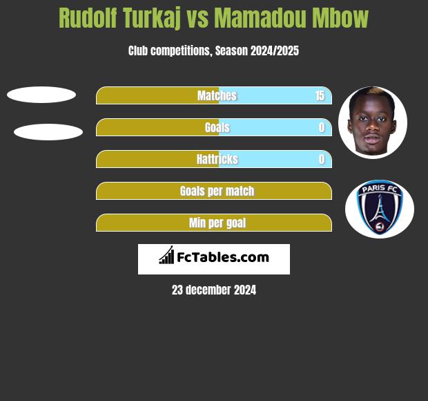 Rudolf Turkaj vs Mamadou Mbow h2h player stats