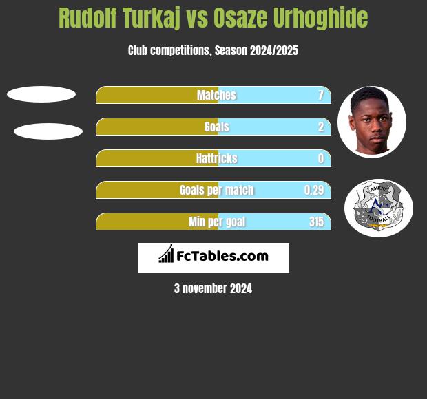 Rudolf Turkaj vs Osaze Urhoghide h2h player stats