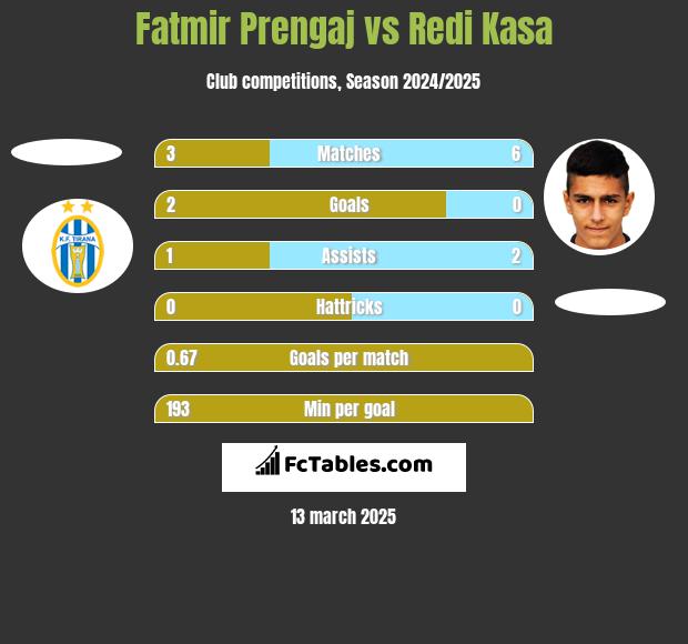 Fatmir Prengaj vs Redi Kasa h2h player stats