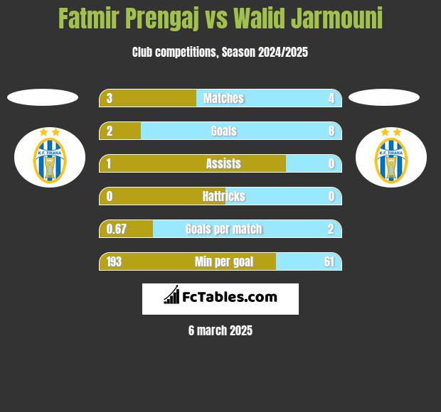 Fatmir Prengaj vs Walid Jarmouni h2h player stats