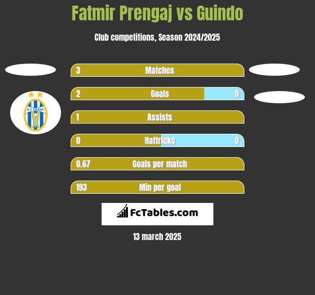 Fatmir Prengaj vs Guindo h2h player stats