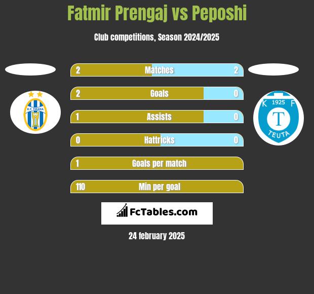 Fatmir Prengaj vs Peposhi h2h player stats