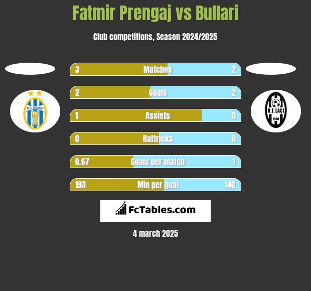 Fatmir Prengaj vs Bullari h2h player stats