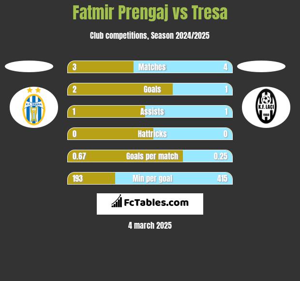 Fatmir Prengaj vs Tresa h2h player stats