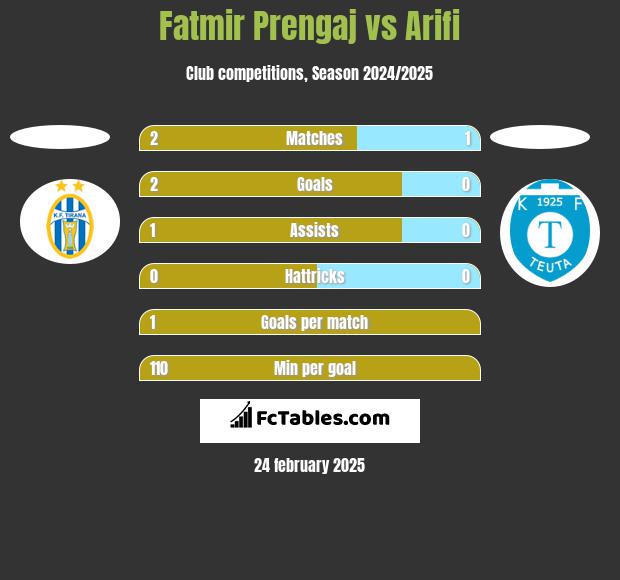 Fatmir Prengaj vs Arifi h2h player stats