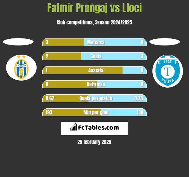 Fatmir Prengaj vs Lloci h2h player stats