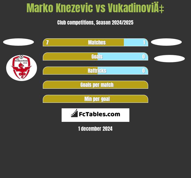 Marko Knezevic vs VukadinoviÄ‡ h2h player stats