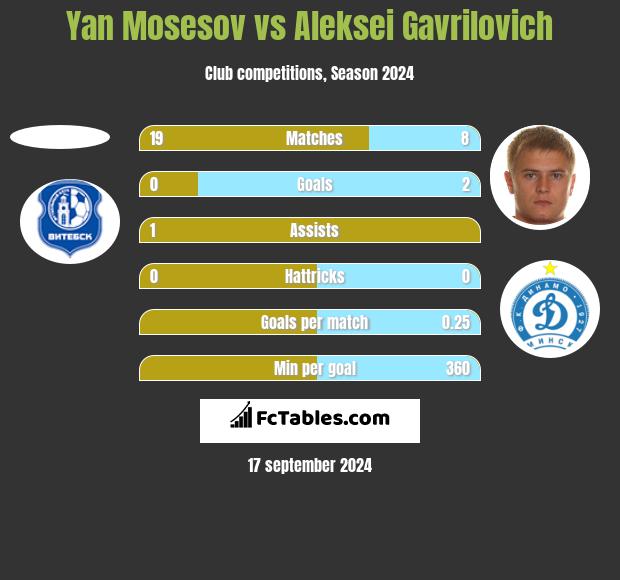 Yan Mosesov vs Aleksei Gavrilovich h2h player stats