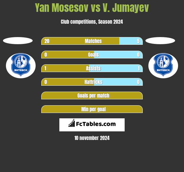 Yan Mosesov vs V. Jumayev h2h player stats