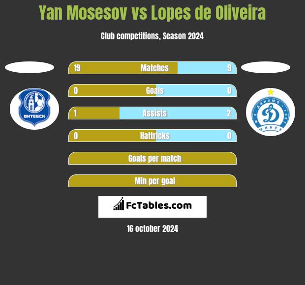 Yan Mosesov vs Lopes de Oliveira h2h player stats