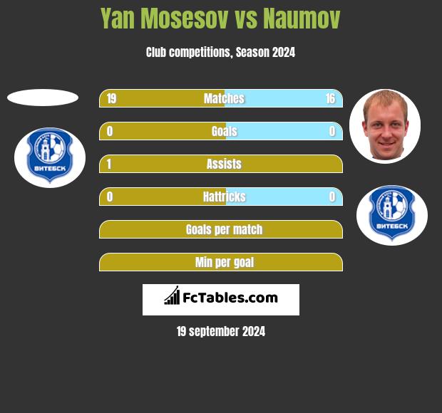 Yan Mosesov vs Naumov h2h player stats