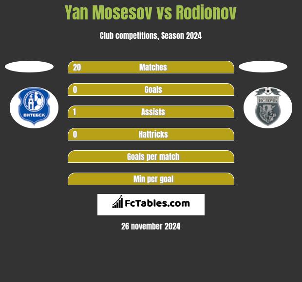 Yan Mosesov vs Rodionov h2h player stats