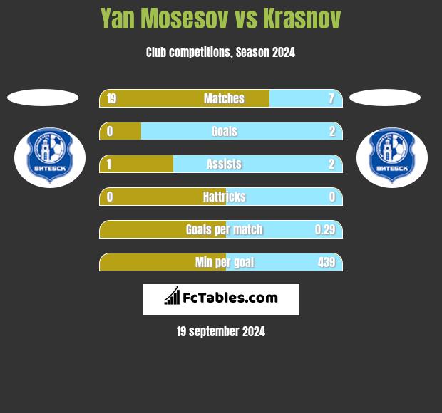 Yan Mosesov vs Krasnov h2h player stats