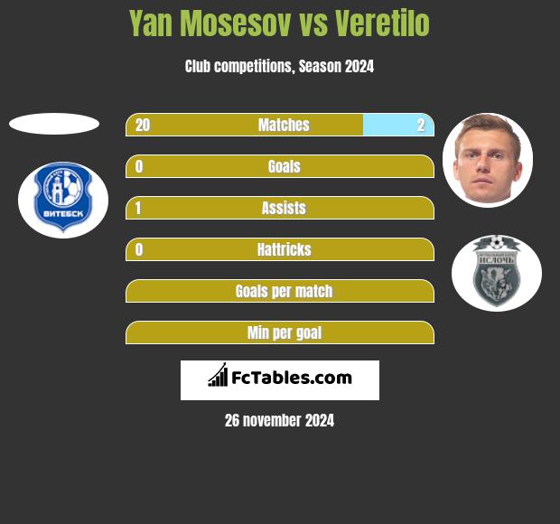 Yan Mosesov vs Veretilo h2h player stats