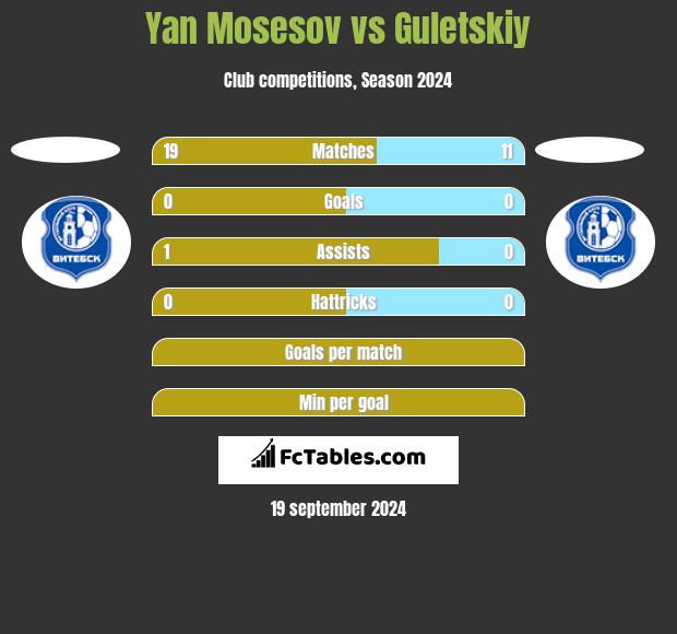 Yan Mosesov vs Guletskiy h2h player stats