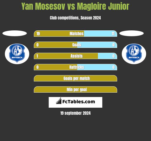 Yan Mosesov vs Magloire Junior h2h player stats