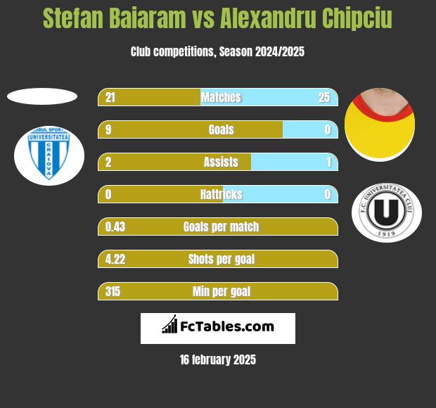 Stefan Baiaram vs Alexandru Chipciu h2h player stats