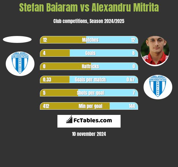 Stefan Baiaram vs Alexandru Mitrita h2h player stats