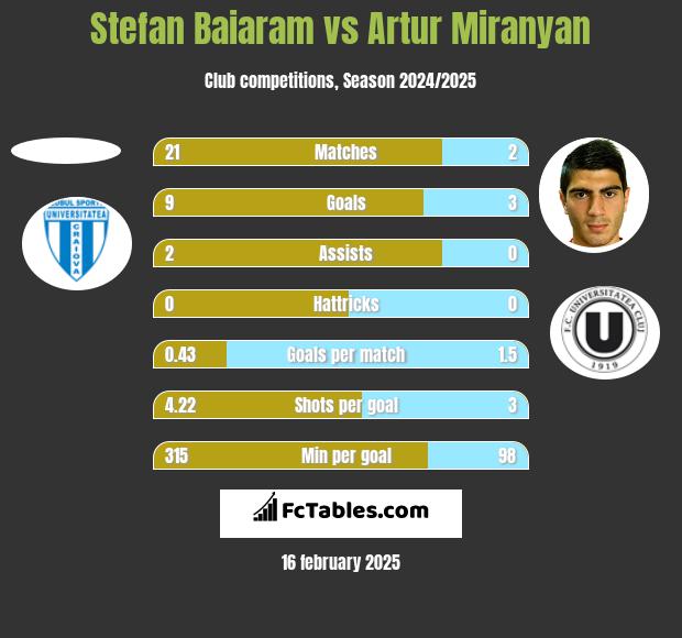 Stefan Baiaram vs Artur Miranyan h2h player stats