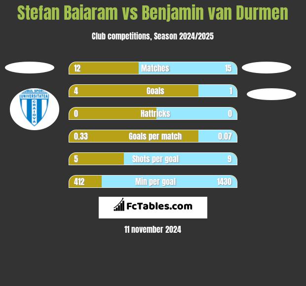 Stefan Baiaram vs Benjamin van Durmen h2h player stats