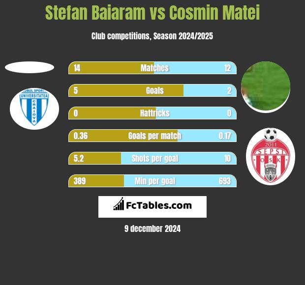 Stefan Baiaram vs Cosmin Matei h2h player stats