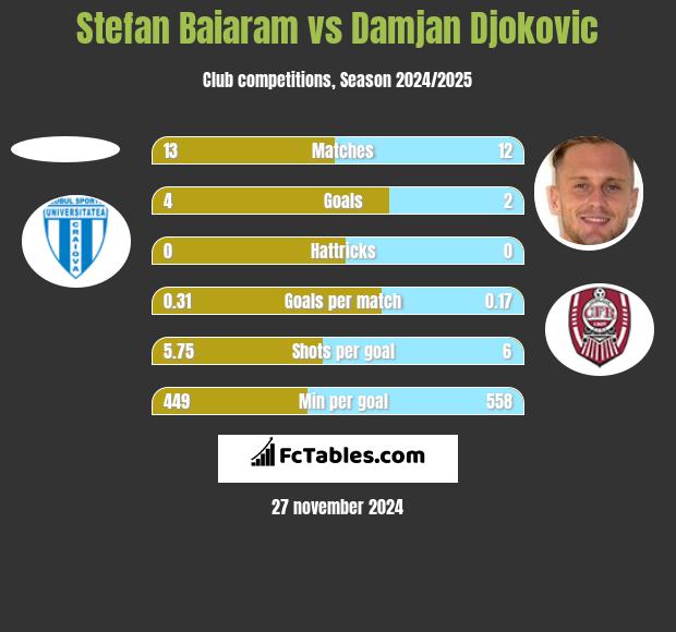 Stefan Baiaram vs Damjan Djokovic h2h player stats