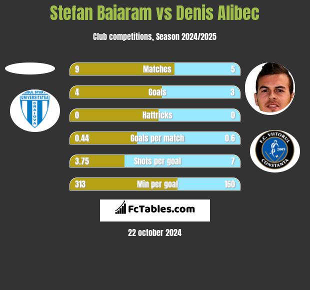 Stefan Baiaram vs Denis Alibec h2h player stats