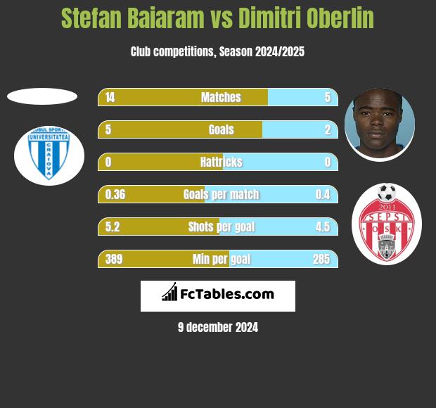 Stefan Baiaram vs Dimitri Oberlin h2h player stats