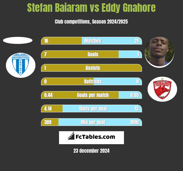 Stefan Baiaram vs Eddy Gnahore h2h player stats