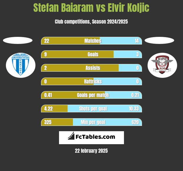 Stefan Baiaram vs Elvir Koljic h2h player stats