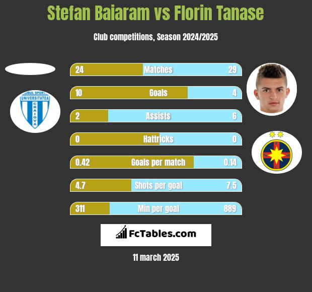 Stefan Baiaram vs Florin Tanase h2h player stats