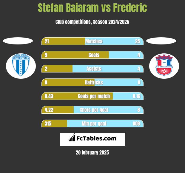 Stefan Baiaram vs Frederic h2h player stats