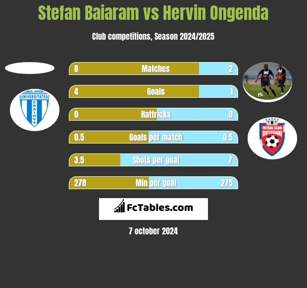 Stefan Baiaram vs Hervin Ongenda h2h player stats