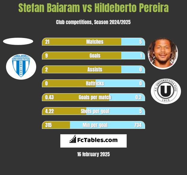 Stefan Baiaram vs Hildeberto Pereira h2h player stats