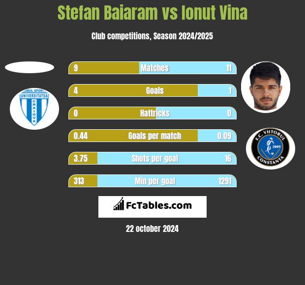 Stefan Baiaram vs Ionut Vina h2h player stats