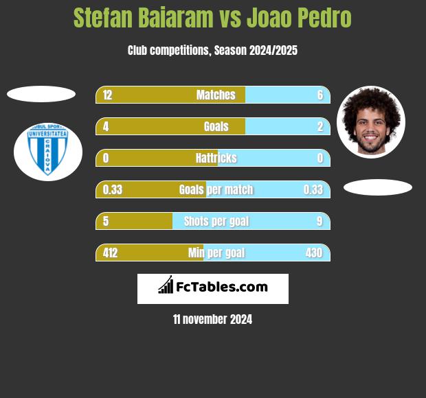 Stefan Baiaram vs Joao Pedro h2h player stats