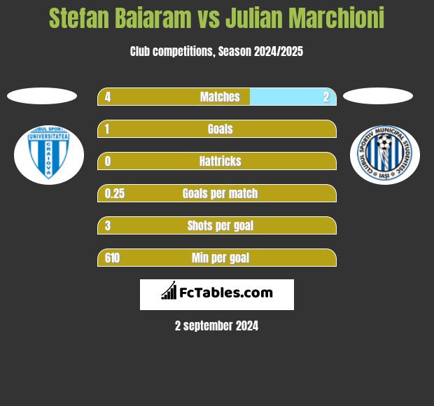 Stefan Baiaram vs Julian Marchioni h2h player stats