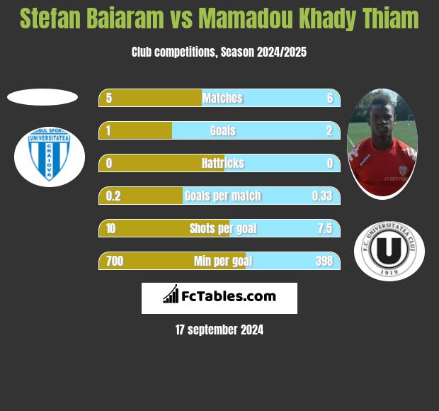 Stefan Baiaram vs Mamadou Khady Thiam h2h player stats