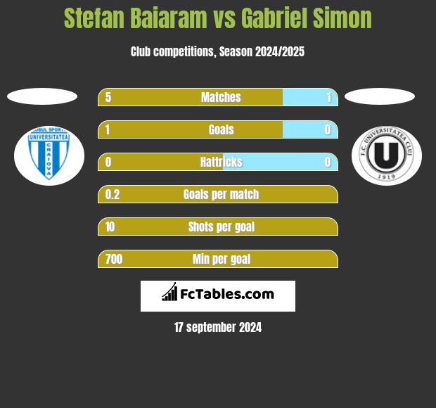 Stefan Baiaram vs Gabriel Simon h2h player stats