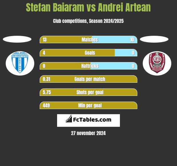 Stefan Baiaram vs Andrei Artean h2h player stats