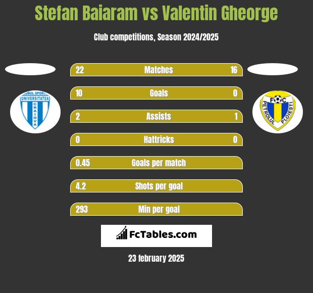 Stefan Baiaram vs Valentin Gheorge h2h player stats