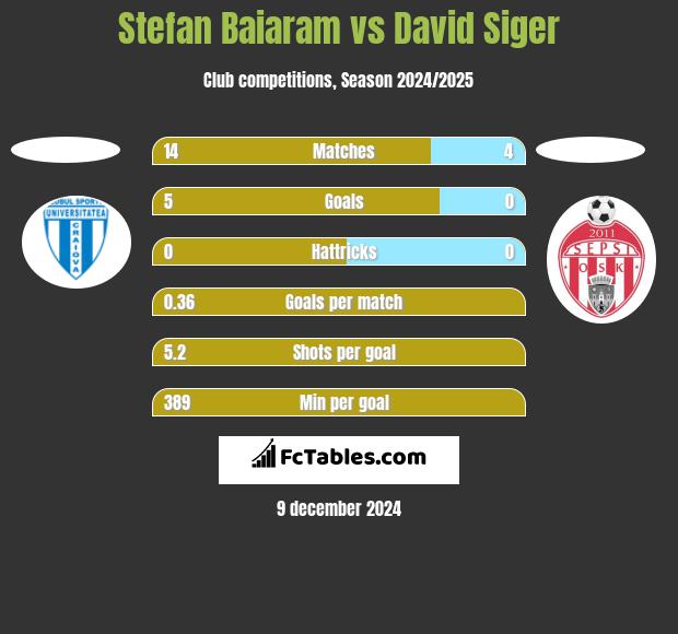 Stefan Baiaram vs David Siger h2h player stats