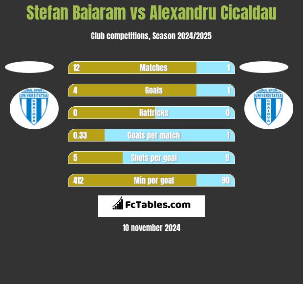 Stefan Baiaram vs Alexandru Cicaldau h2h player stats